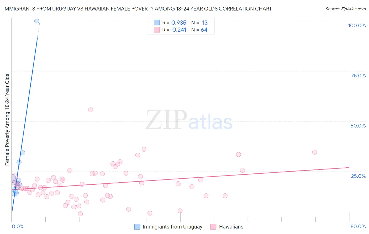 Immigrants from Uruguay vs Hawaiian Female Poverty Among 18-24 Year Olds