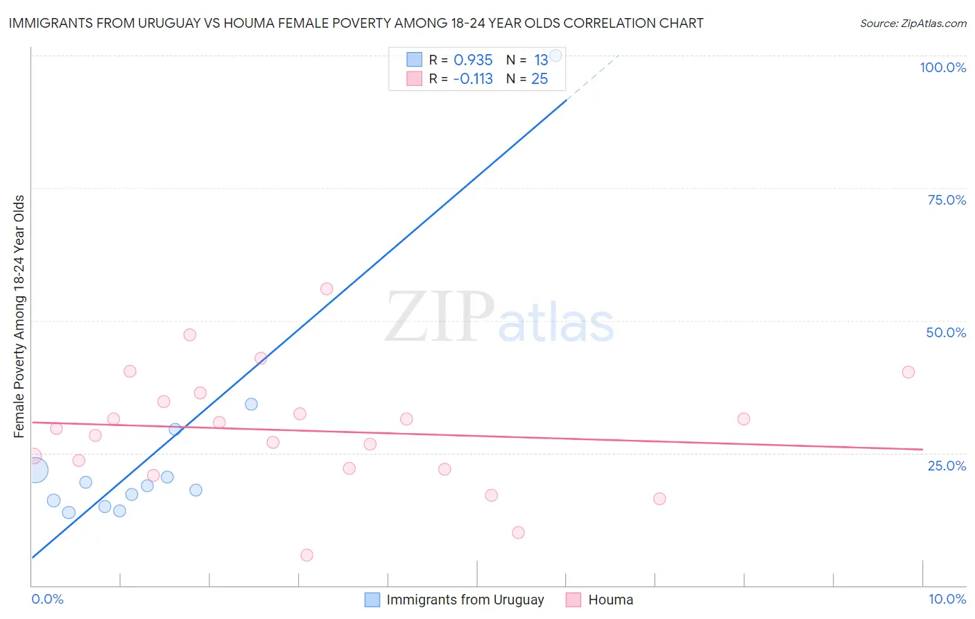 Immigrants from Uruguay vs Houma Female Poverty Among 18-24 Year Olds