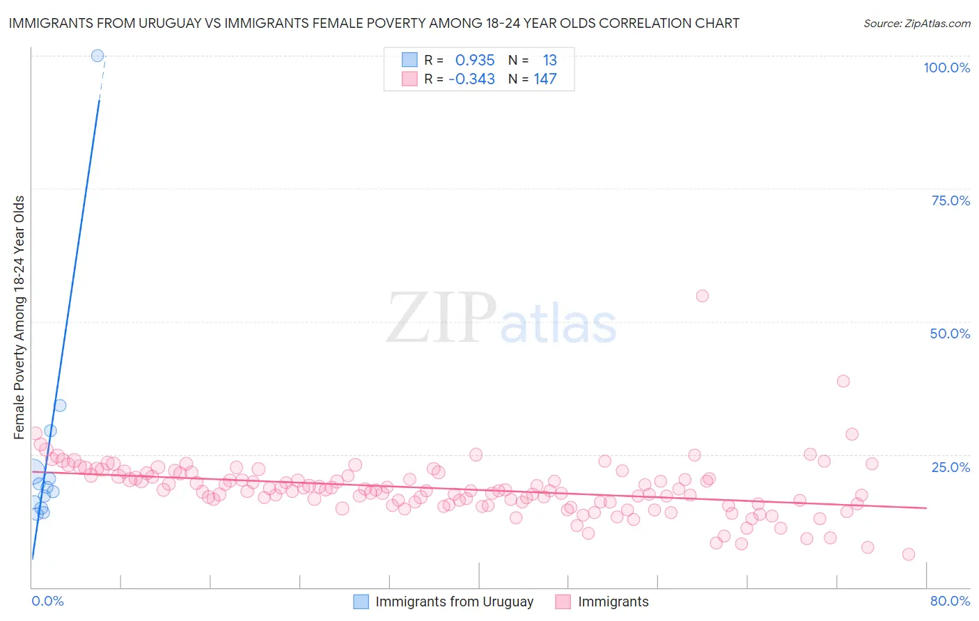Immigrants from Uruguay vs Immigrants Female Poverty Among 18-24 Year Olds