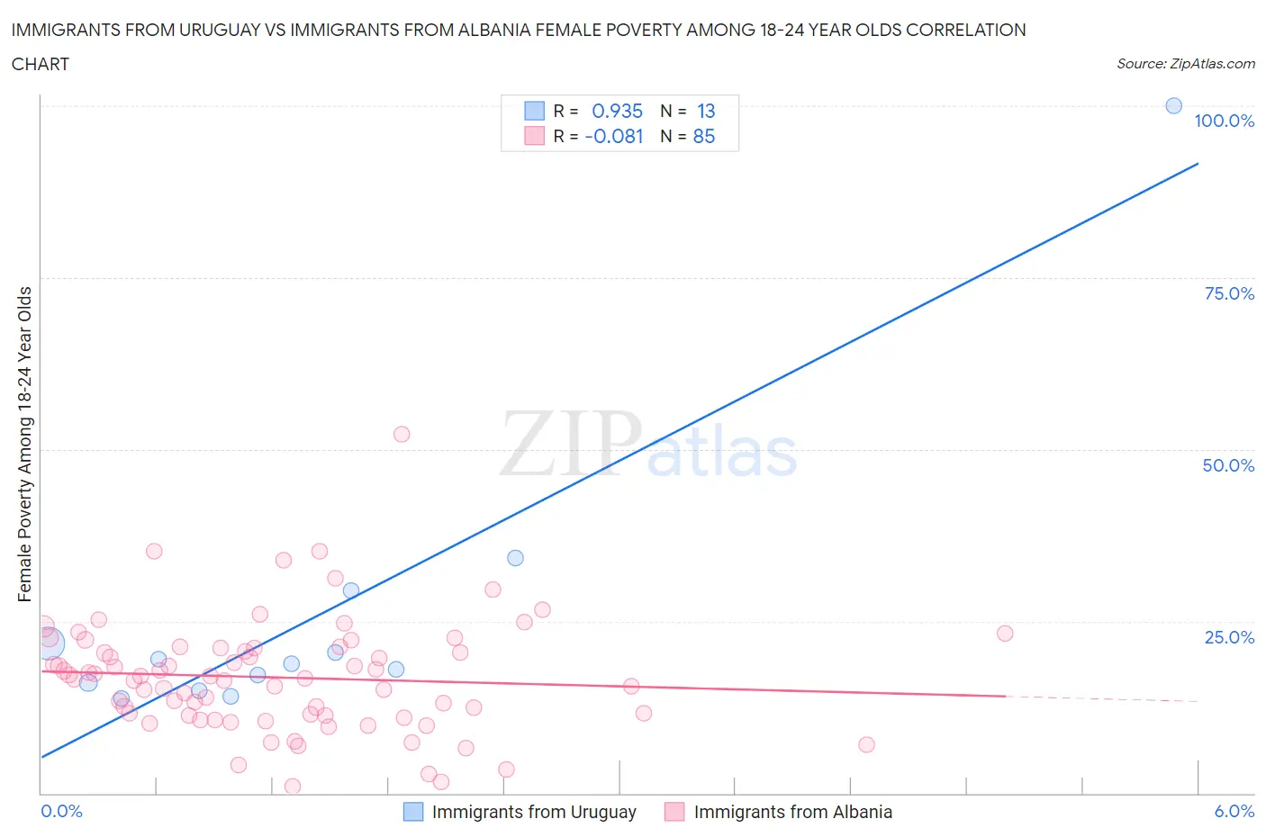 Immigrants from Uruguay vs Immigrants from Albania Female Poverty Among 18-24 Year Olds