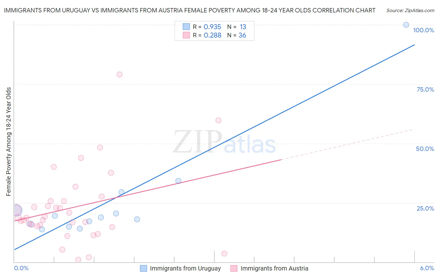 Immigrants from Uruguay vs Immigrants from Austria Female Poverty Among 18-24 Year Olds