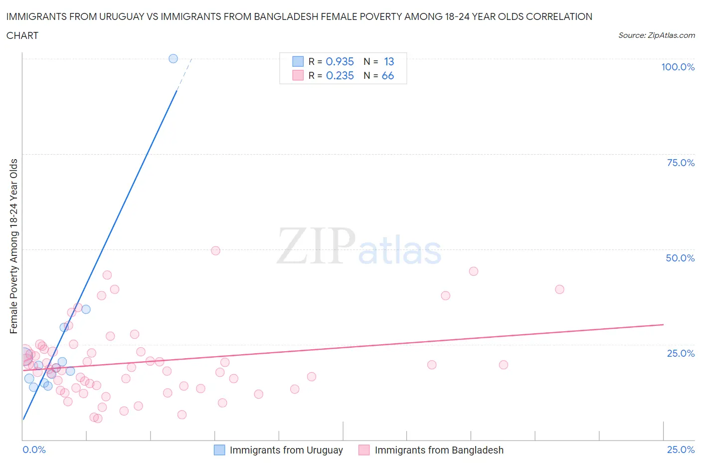 Immigrants from Uruguay vs Immigrants from Bangladesh Female Poverty Among 18-24 Year Olds