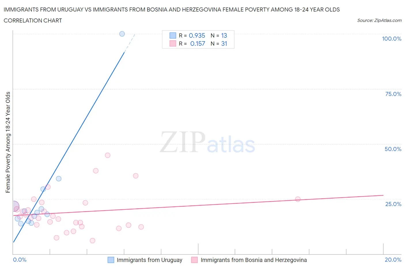 Immigrants from Uruguay vs Immigrants from Bosnia and Herzegovina Female Poverty Among 18-24 Year Olds