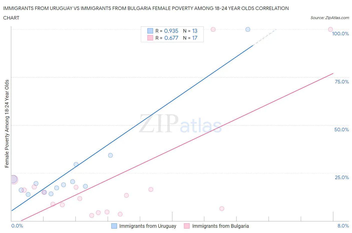 Immigrants from Uruguay vs Immigrants from Bulgaria Female Poverty Among 18-24 Year Olds