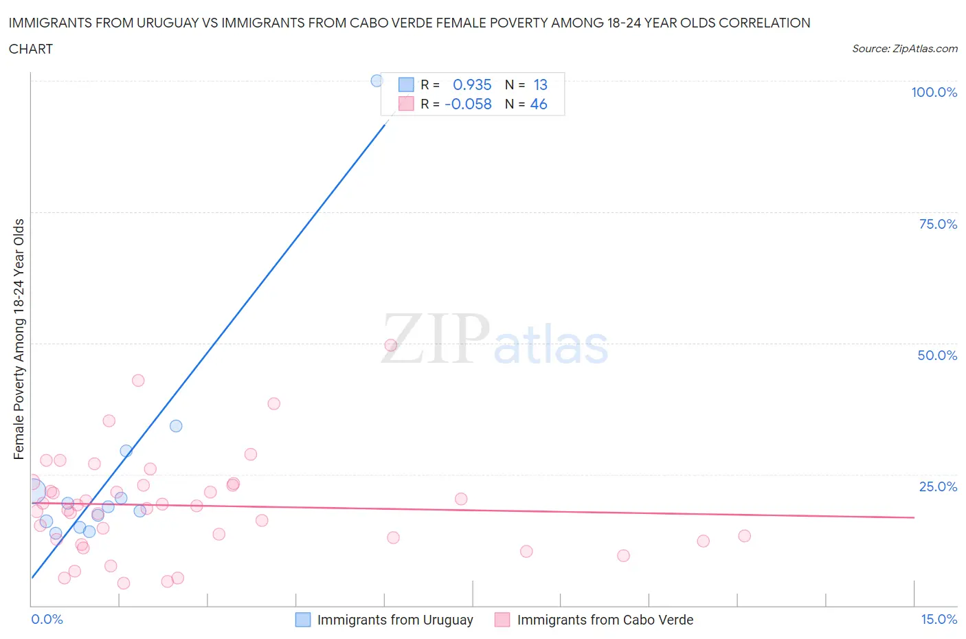 Immigrants from Uruguay vs Immigrants from Cabo Verde Female Poverty Among 18-24 Year Olds