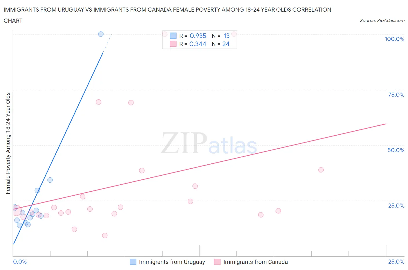 Immigrants from Uruguay vs Immigrants from Canada Female Poverty Among 18-24 Year Olds