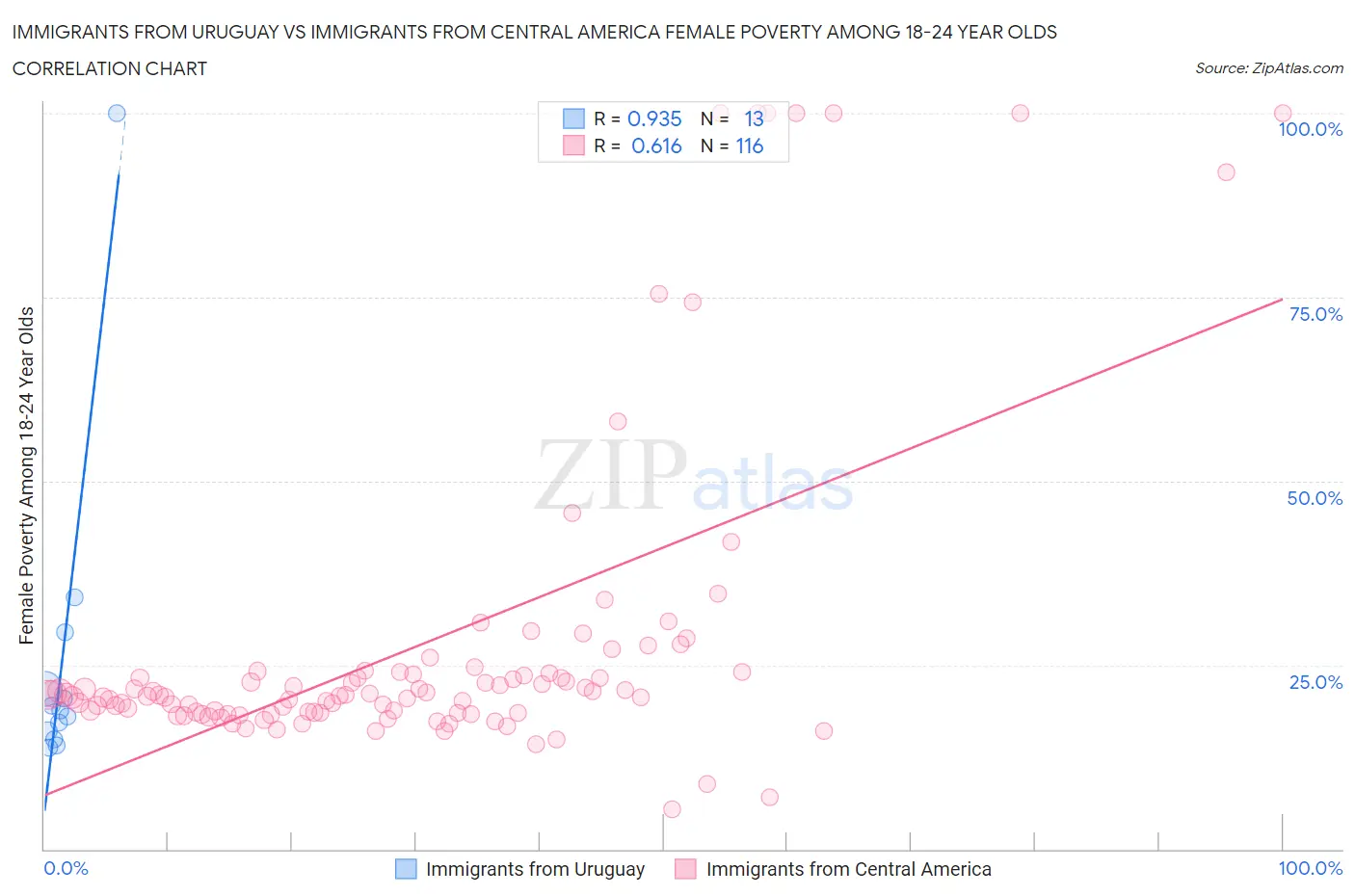 Immigrants from Uruguay vs Immigrants from Central America Female Poverty Among 18-24 Year Olds