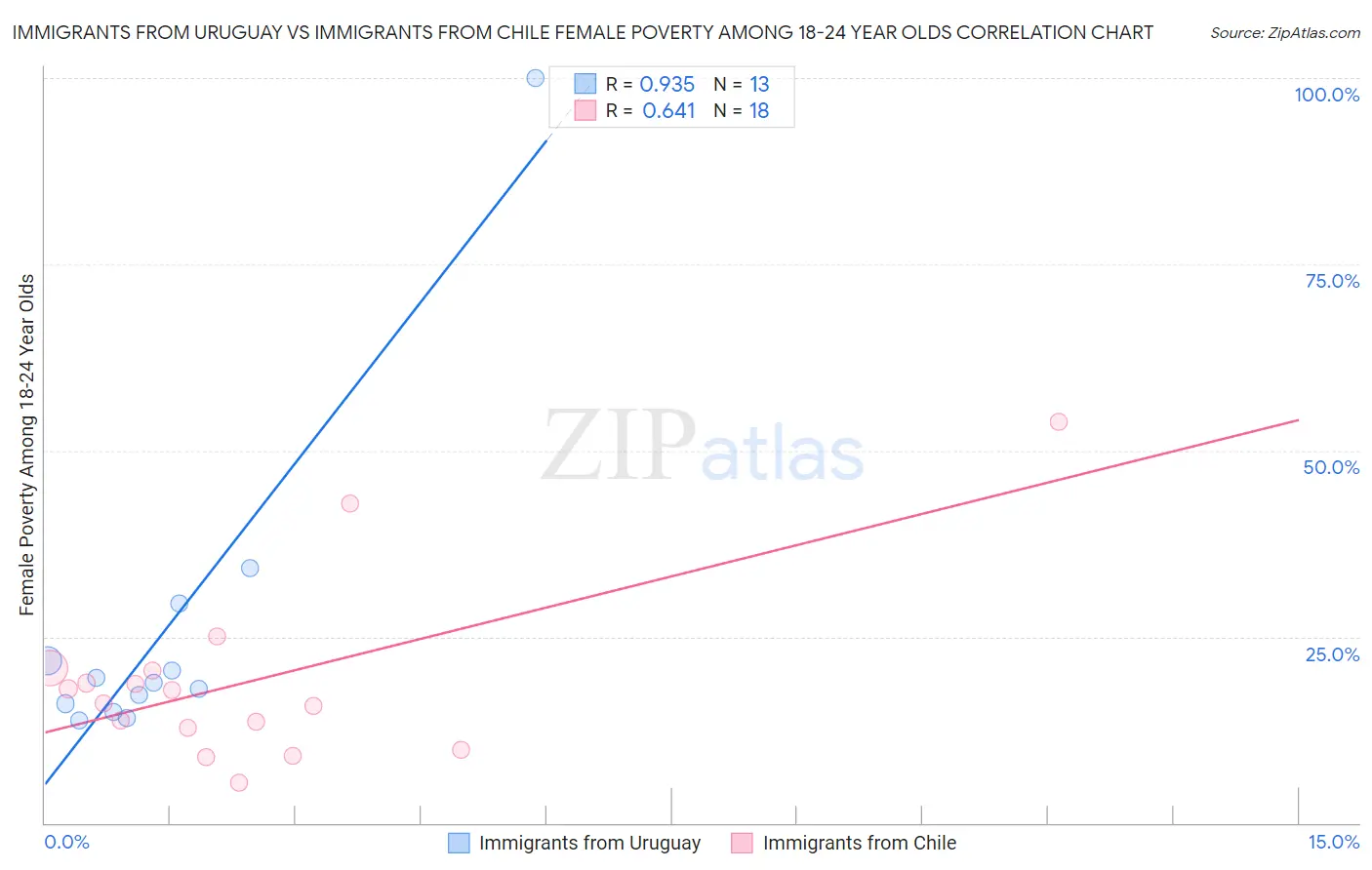 Immigrants from Uruguay vs Immigrants from Chile Female Poverty Among 18-24 Year Olds