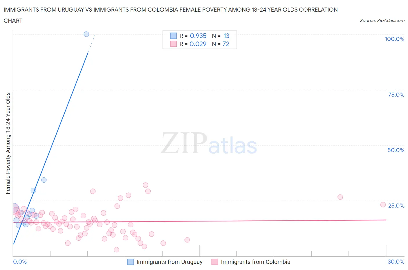 Immigrants from Uruguay vs Immigrants from Colombia Female Poverty Among 18-24 Year Olds