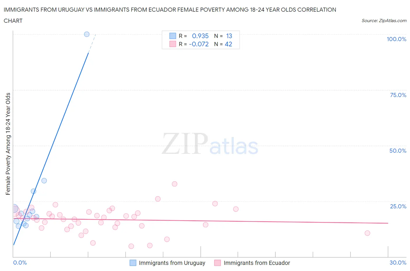 Immigrants from Uruguay vs Immigrants from Ecuador Female Poverty Among 18-24 Year Olds