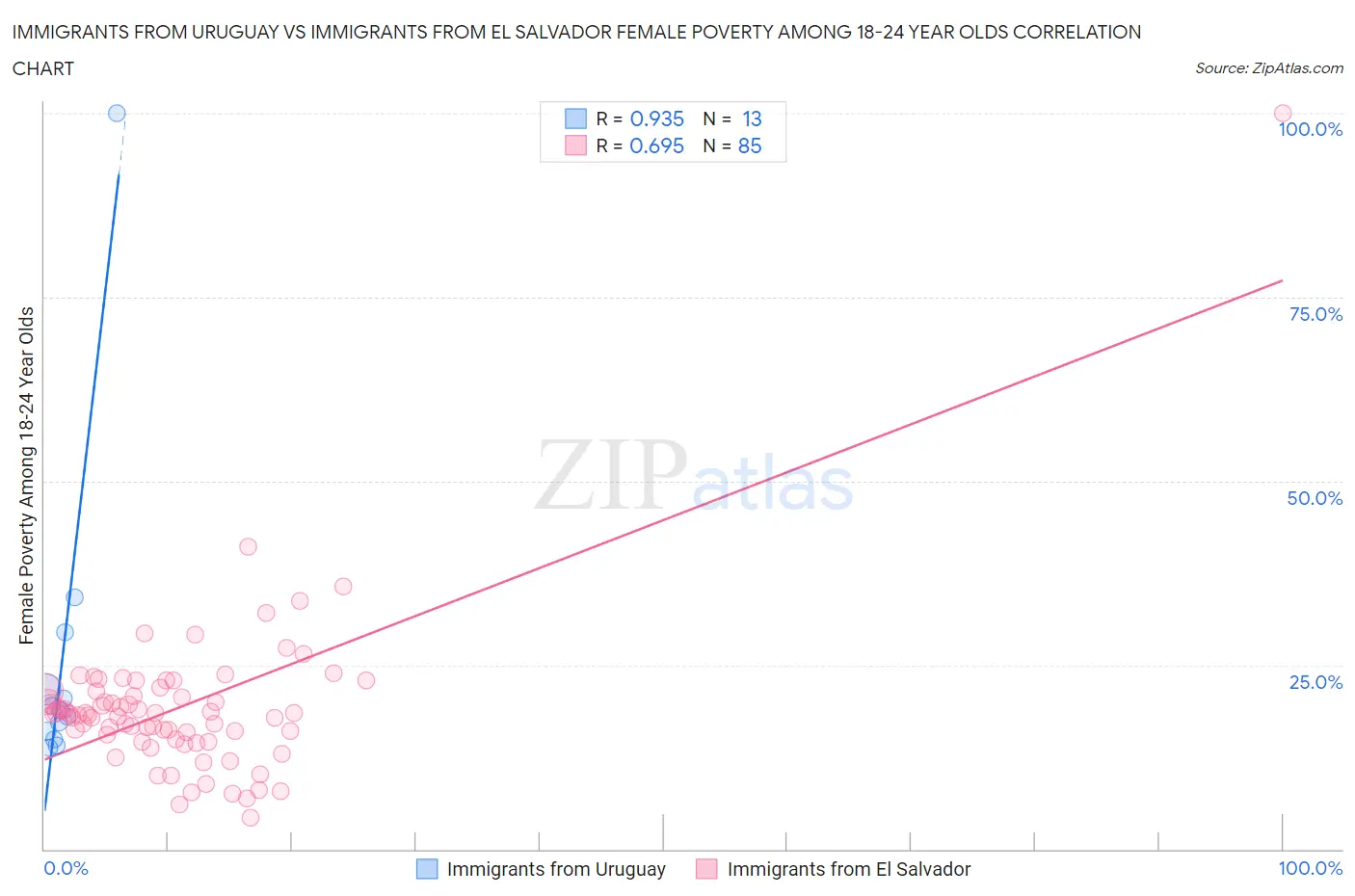 Immigrants from Uruguay vs Immigrants from El Salvador Female Poverty Among 18-24 Year Olds