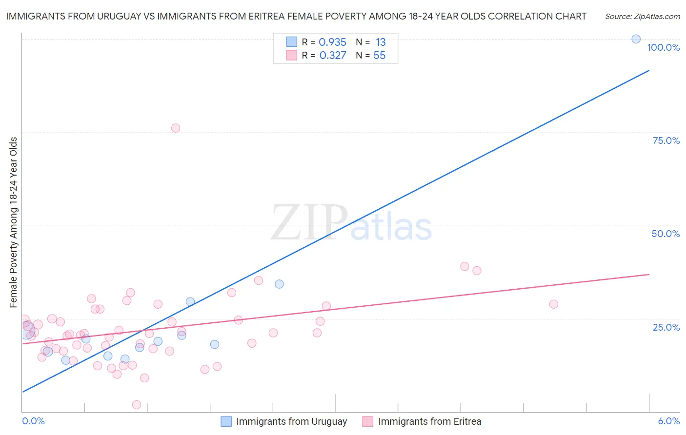 Immigrants from Uruguay vs Immigrants from Eritrea Female Poverty Among 18-24 Year Olds