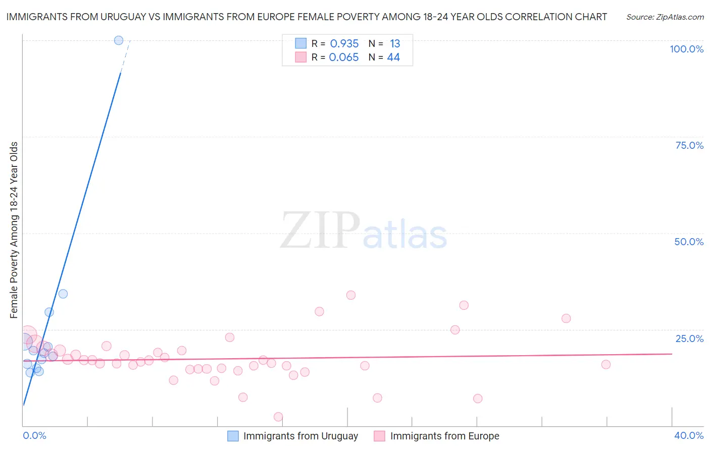 Immigrants from Uruguay vs Immigrants from Europe Female Poverty Among 18-24 Year Olds