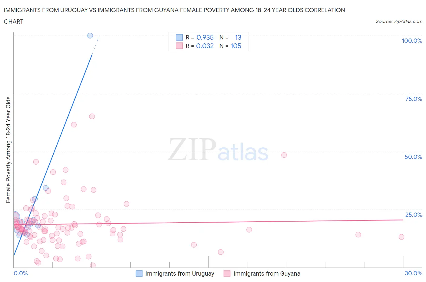 Immigrants from Uruguay vs Immigrants from Guyana Female Poverty Among 18-24 Year Olds