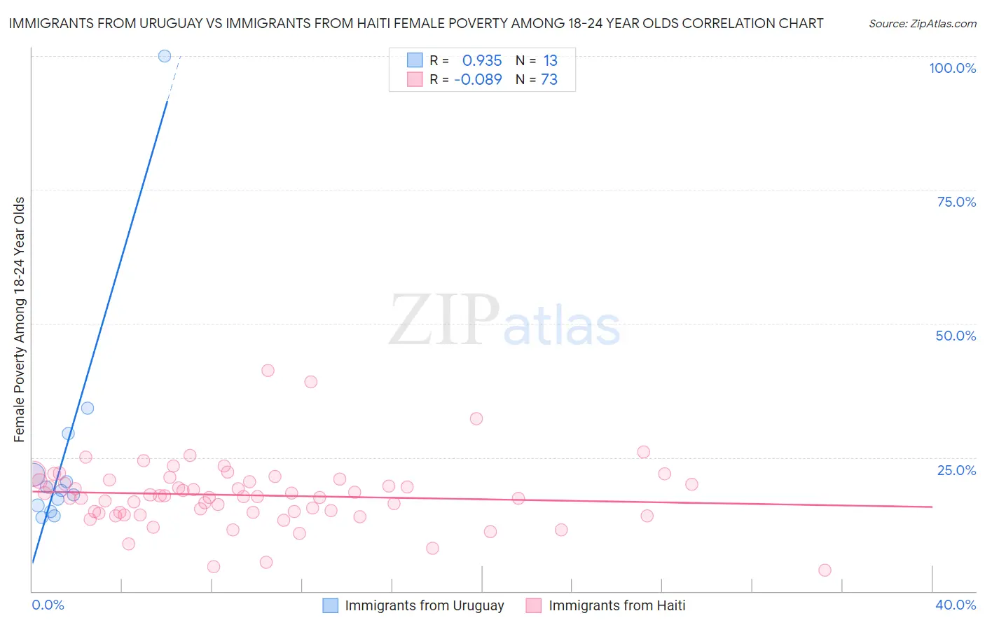 Immigrants from Uruguay vs Immigrants from Haiti Female Poverty Among 18-24 Year Olds