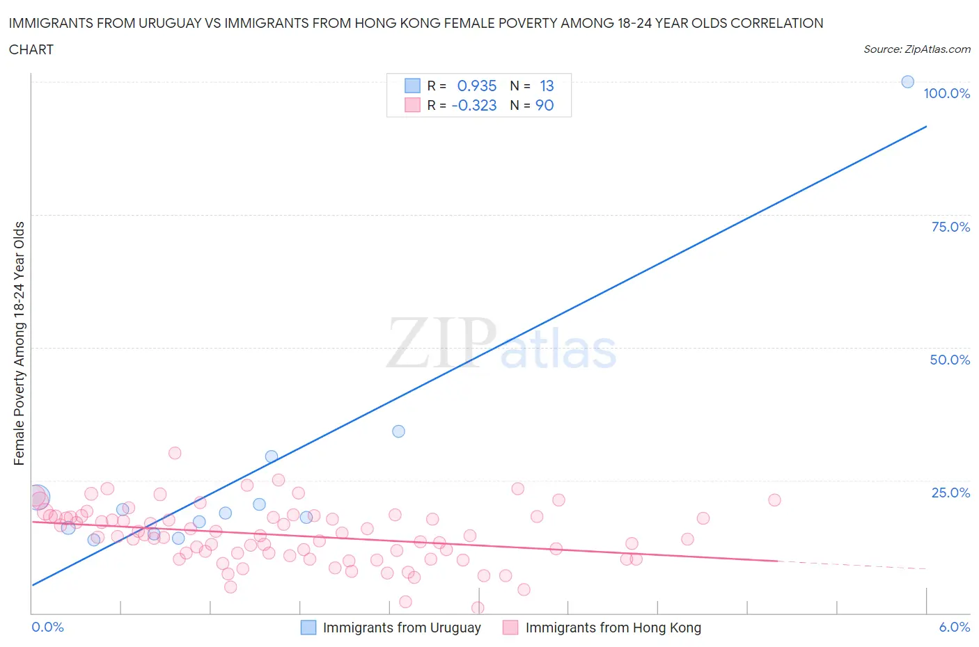 Immigrants from Uruguay vs Immigrants from Hong Kong Female Poverty Among 18-24 Year Olds