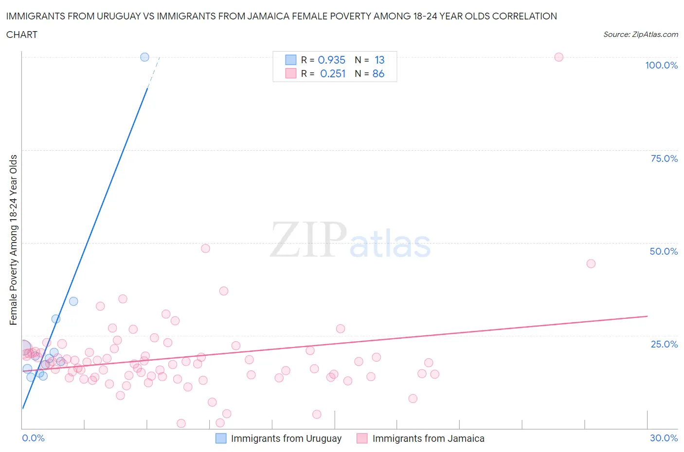 Immigrants from Uruguay vs Immigrants from Jamaica Female Poverty Among 18-24 Year Olds