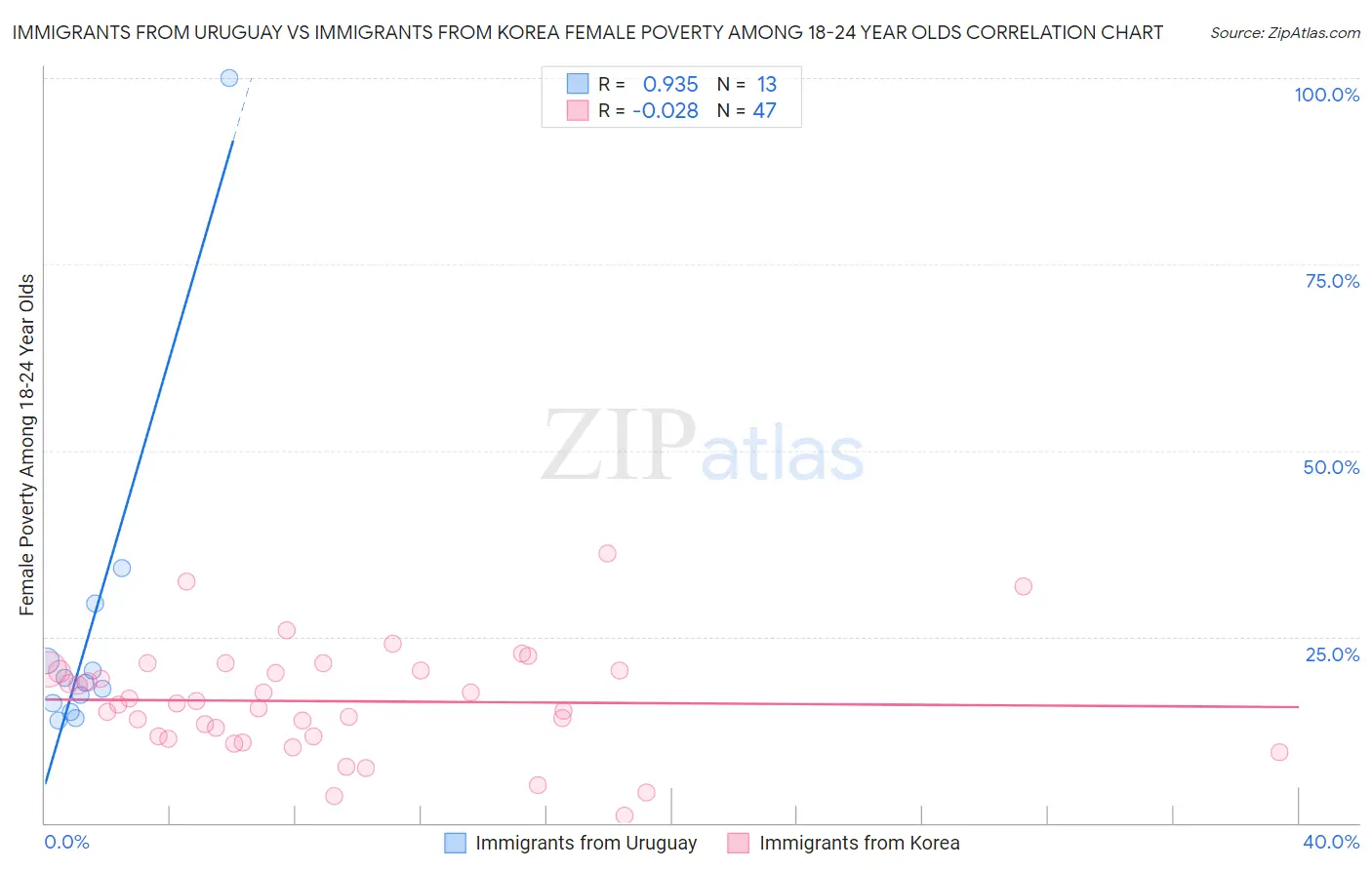 Immigrants from Uruguay vs Immigrants from Korea Female Poverty Among 18-24 Year Olds