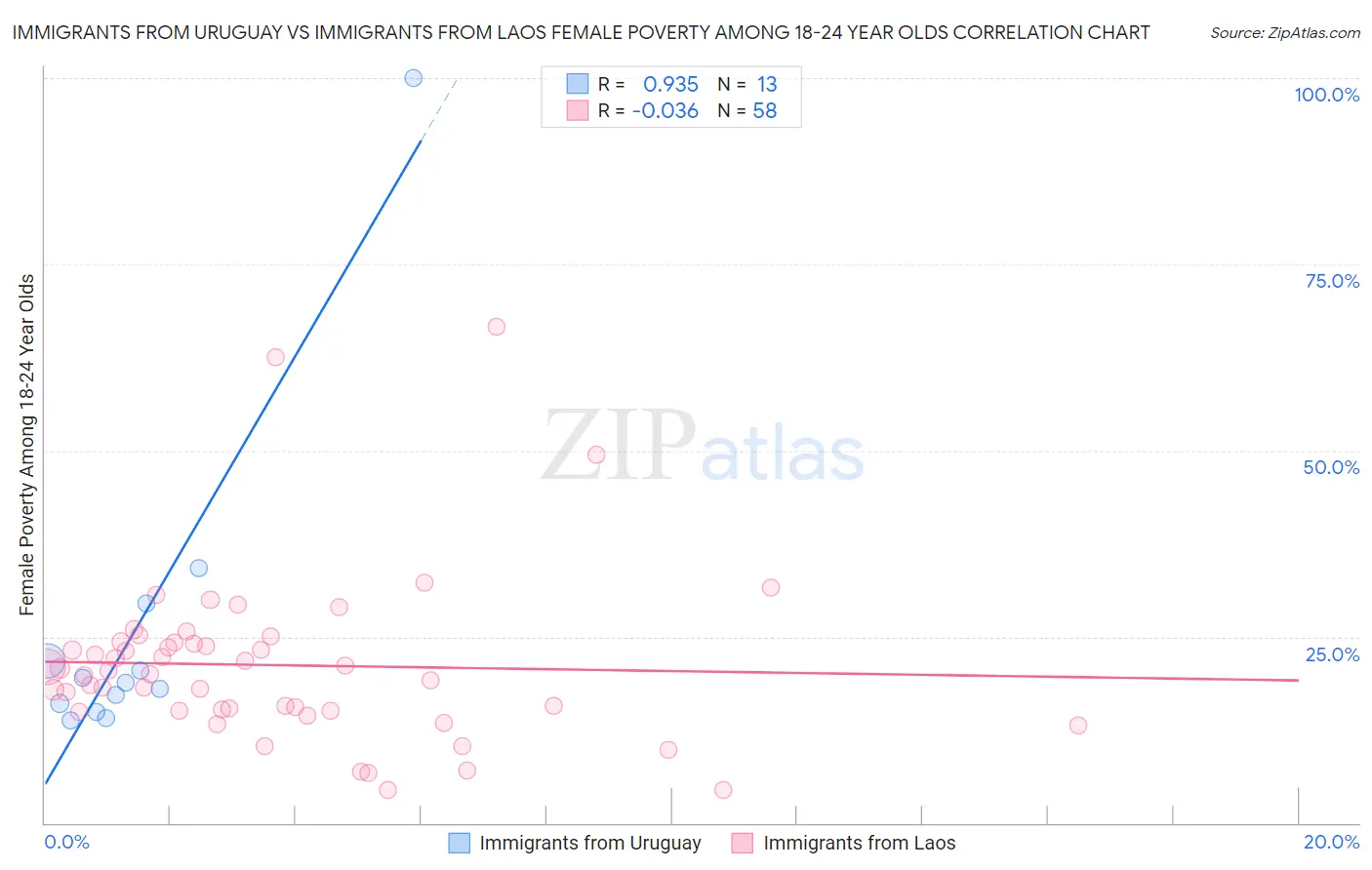 Immigrants from Uruguay vs Immigrants from Laos Female Poverty Among 18-24 Year Olds