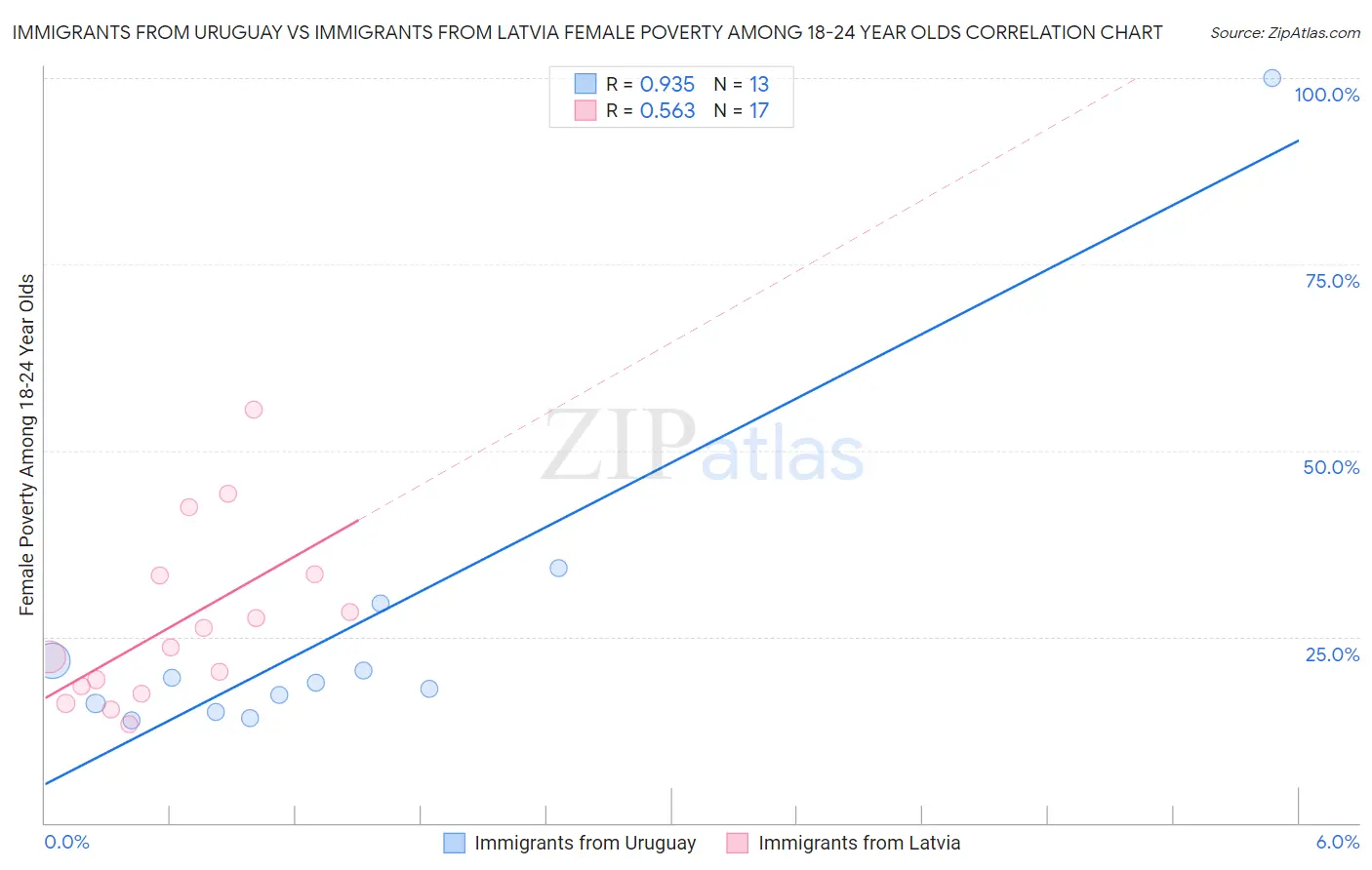 Immigrants from Uruguay vs Immigrants from Latvia Female Poverty Among 18-24 Year Olds