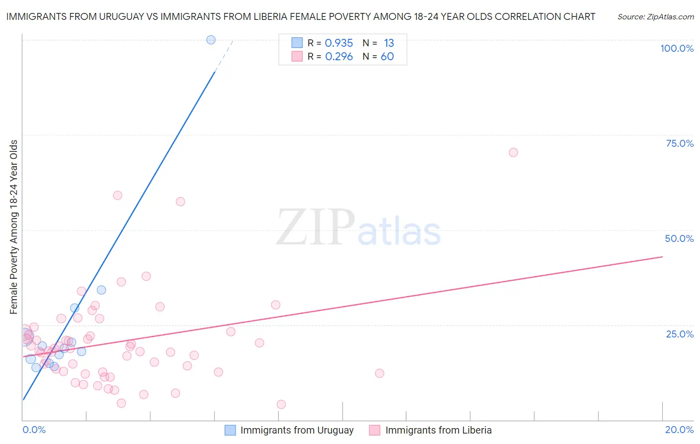 Immigrants from Uruguay vs Immigrants from Liberia Female Poverty Among 18-24 Year Olds
