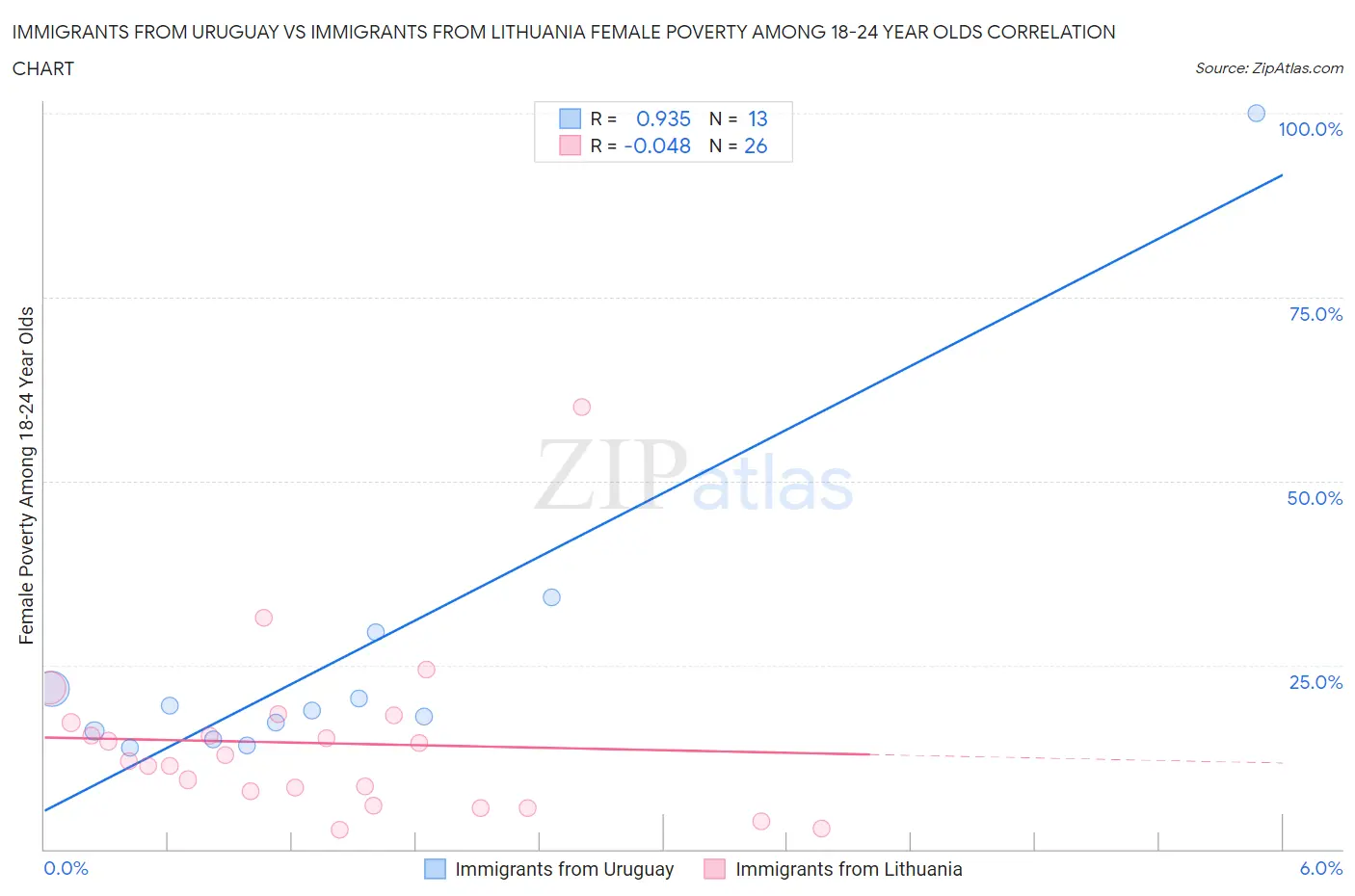 Immigrants from Uruguay vs Immigrants from Lithuania Female Poverty Among 18-24 Year Olds
