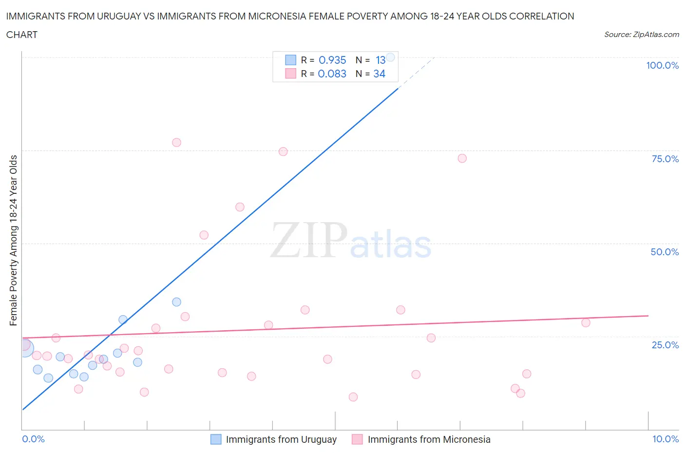 Immigrants from Uruguay vs Immigrants from Micronesia Female Poverty Among 18-24 Year Olds