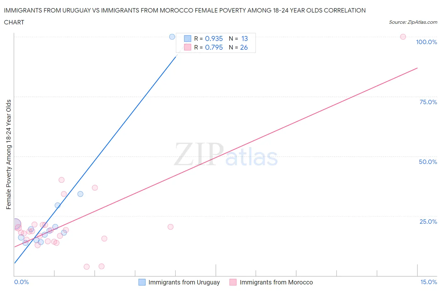 Immigrants from Uruguay vs Immigrants from Morocco Female Poverty Among 18-24 Year Olds