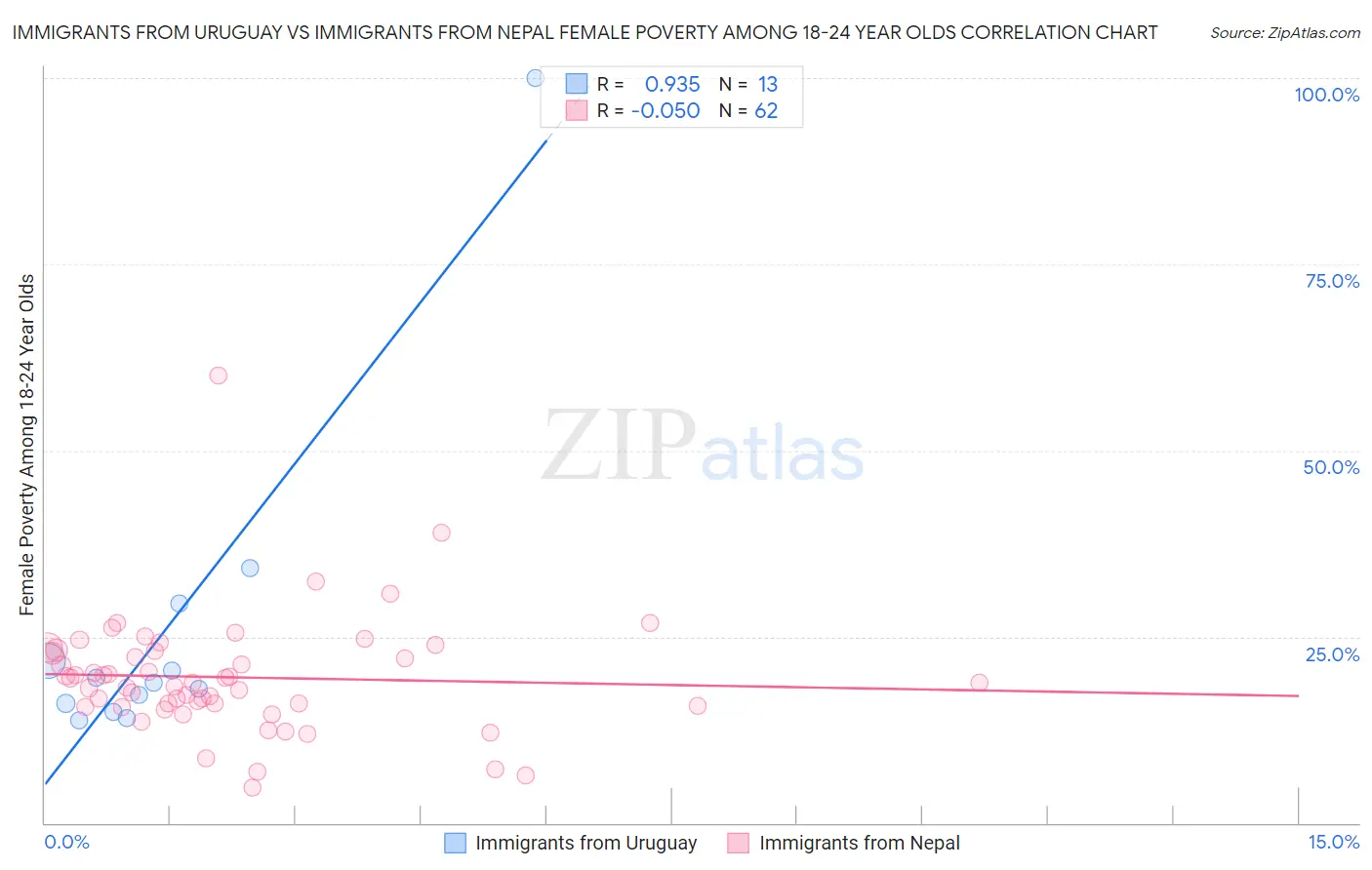 Immigrants from Uruguay vs Immigrants from Nepal Female Poverty Among 18-24 Year Olds