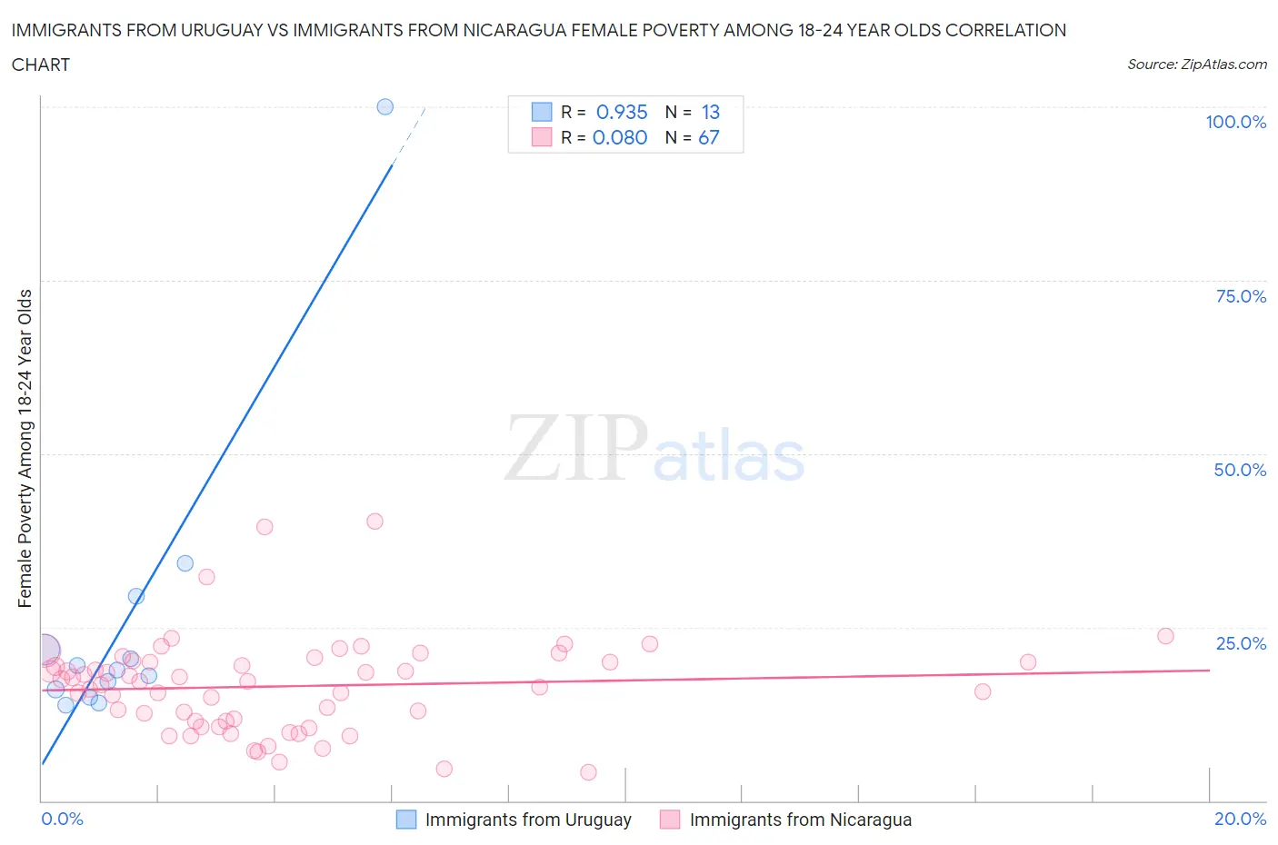 Immigrants from Uruguay vs Immigrants from Nicaragua Female Poverty Among 18-24 Year Olds