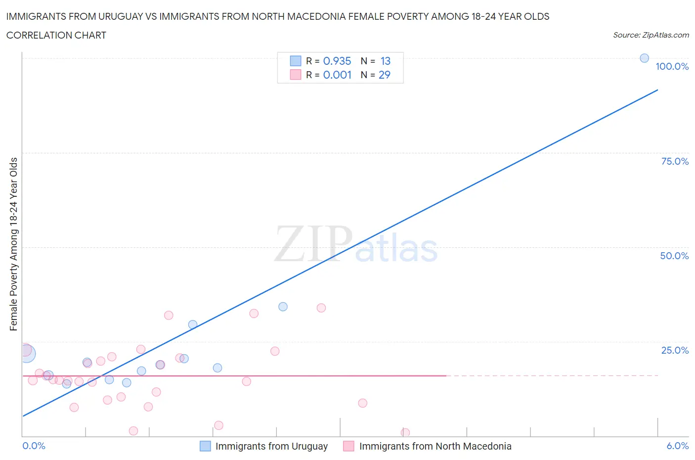 Immigrants from Uruguay vs Immigrants from North Macedonia Female Poverty Among 18-24 Year Olds