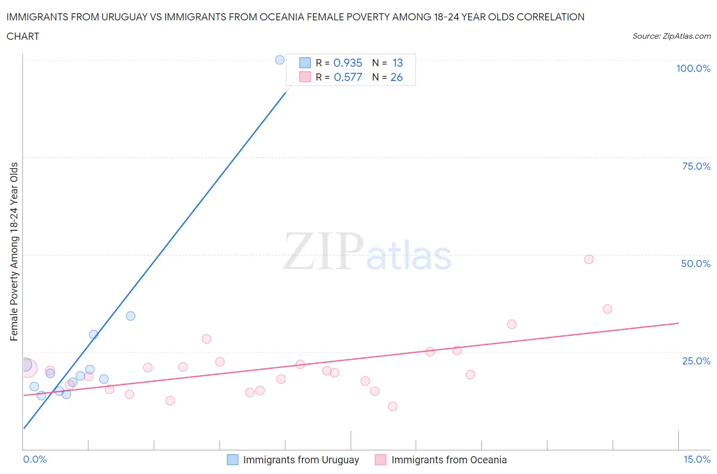 Immigrants from Uruguay vs Immigrants from Oceania Female Poverty Among 18-24 Year Olds