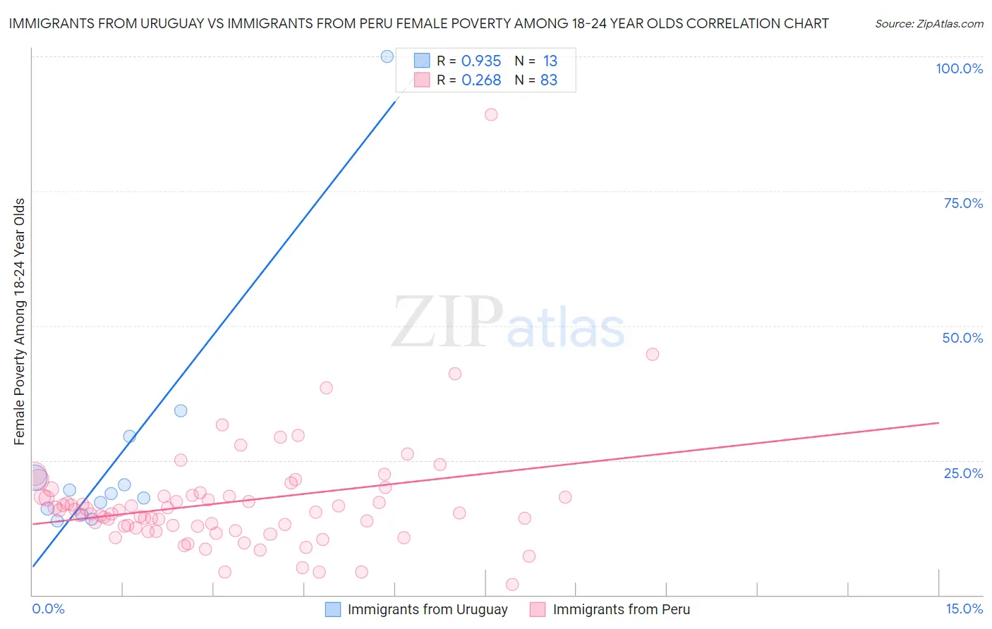 Immigrants from Uruguay vs Immigrants from Peru Female Poverty Among 18-24 Year Olds