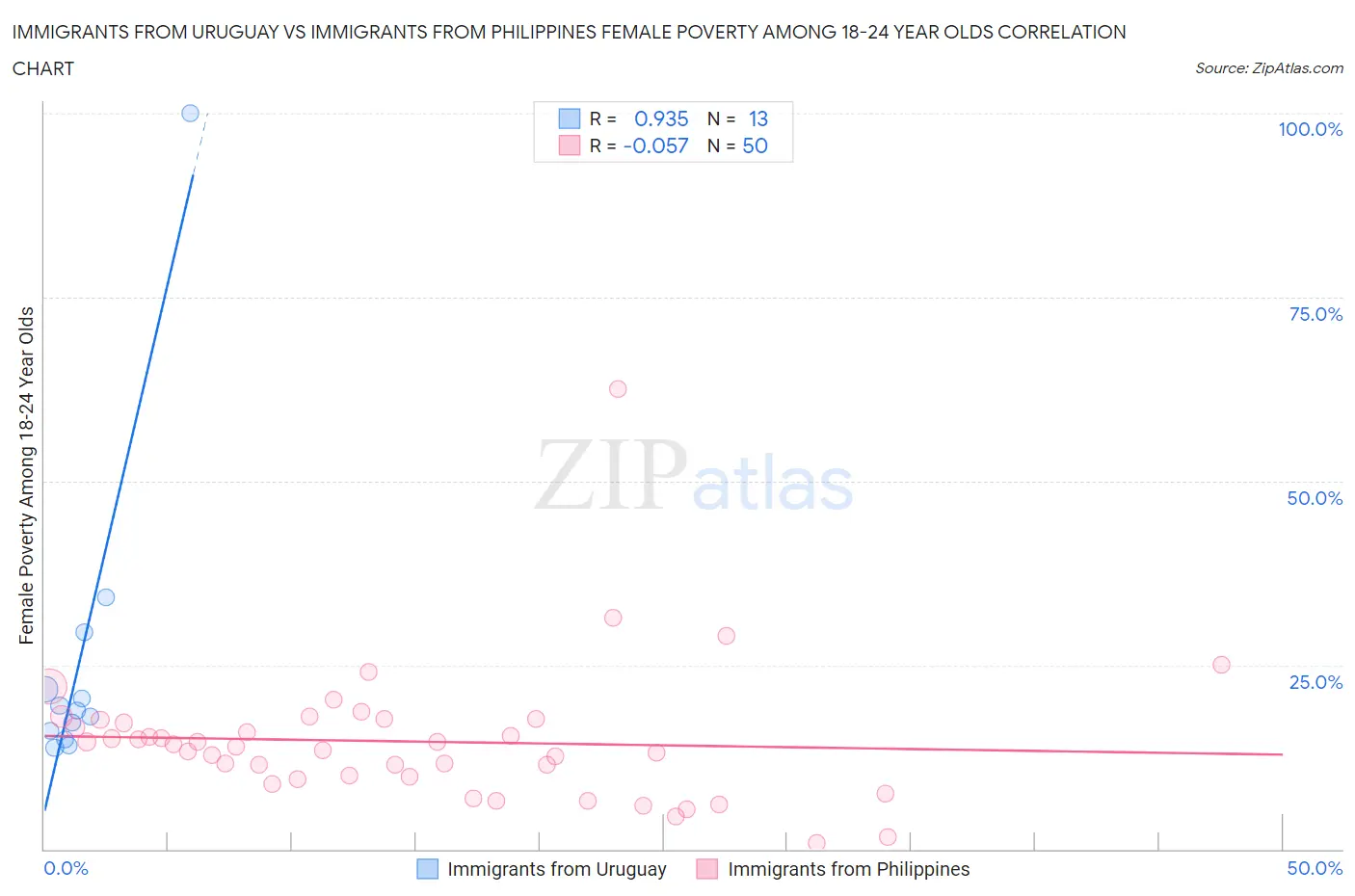 Immigrants from Uruguay vs Immigrants from Philippines Female Poverty Among 18-24 Year Olds
