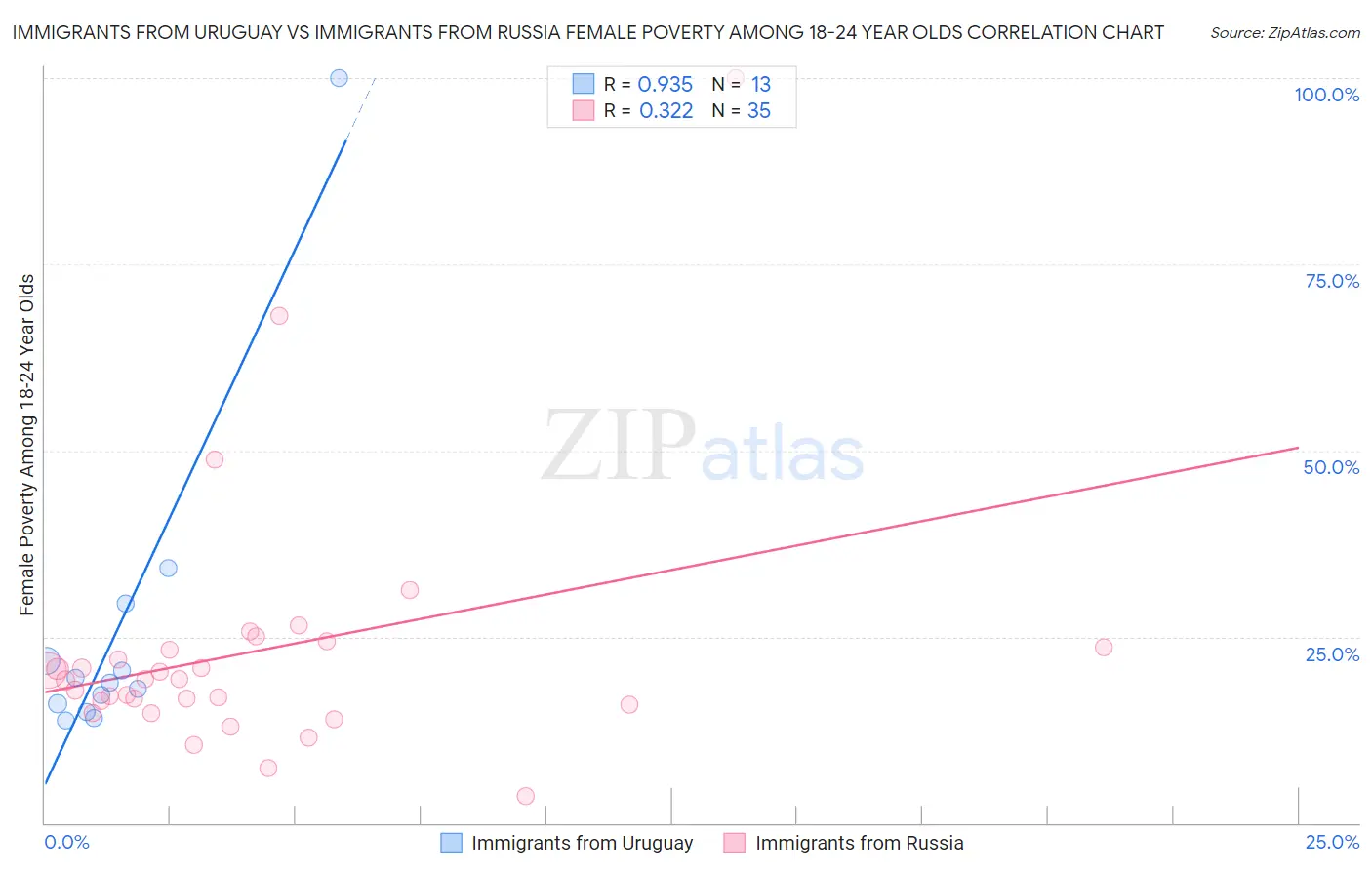 Immigrants from Uruguay vs Immigrants from Russia Female Poverty Among 18-24 Year Olds
