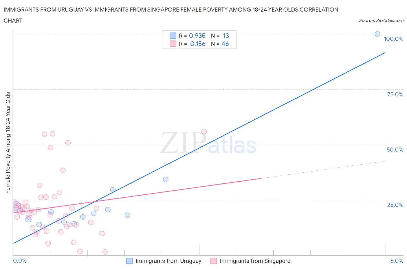 Immigrants from Uruguay vs Immigrants from Singapore Female Poverty Among 18-24 Year Olds