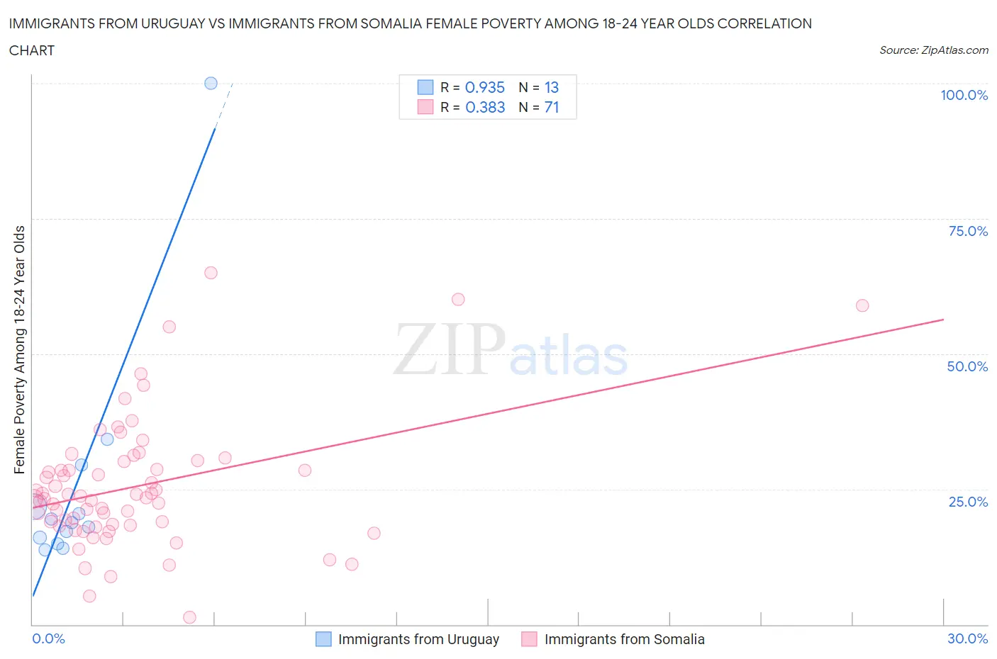 Immigrants from Uruguay vs Immigrants from Somalia Female Poverty Among 18-24 Year Olds