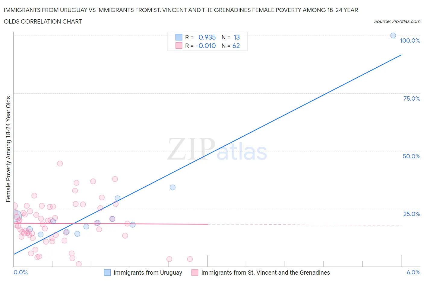 Immigrants from Uruguay vs Immigrants from St. Vincent and the Grenadines Female Poverty Among 18-24 Year Olds