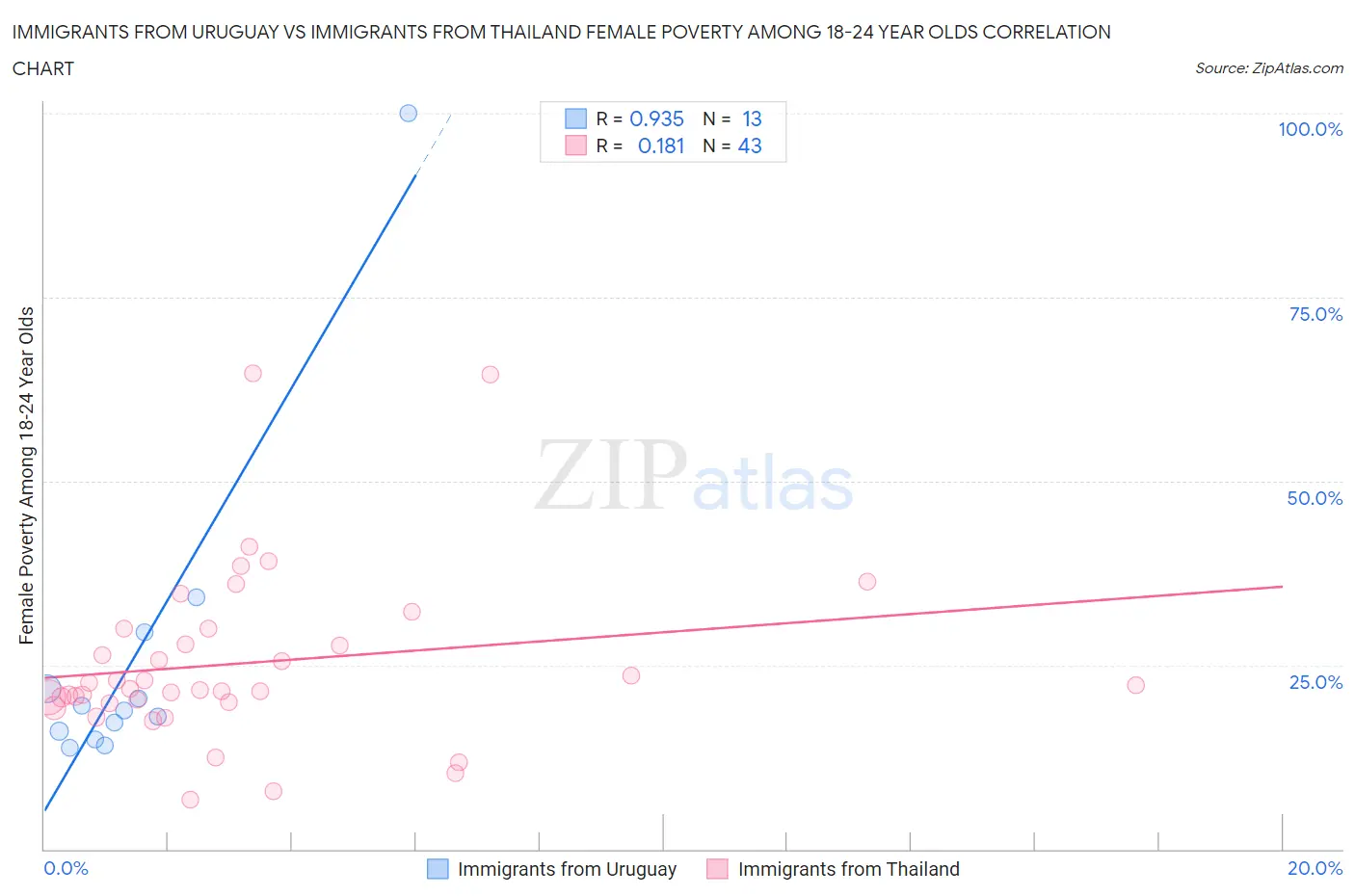 Immigrants from Uruguay vs Immigrants from Thailand Female Poverty Among 18-24 Year Olds