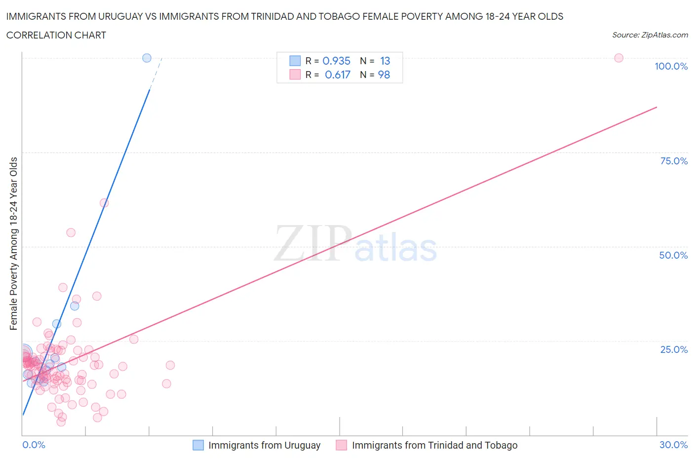 Immigrants from Uruguay vs Immigrants from Trinidad and Tobago Female Poverty Among 18-24 Year Olds