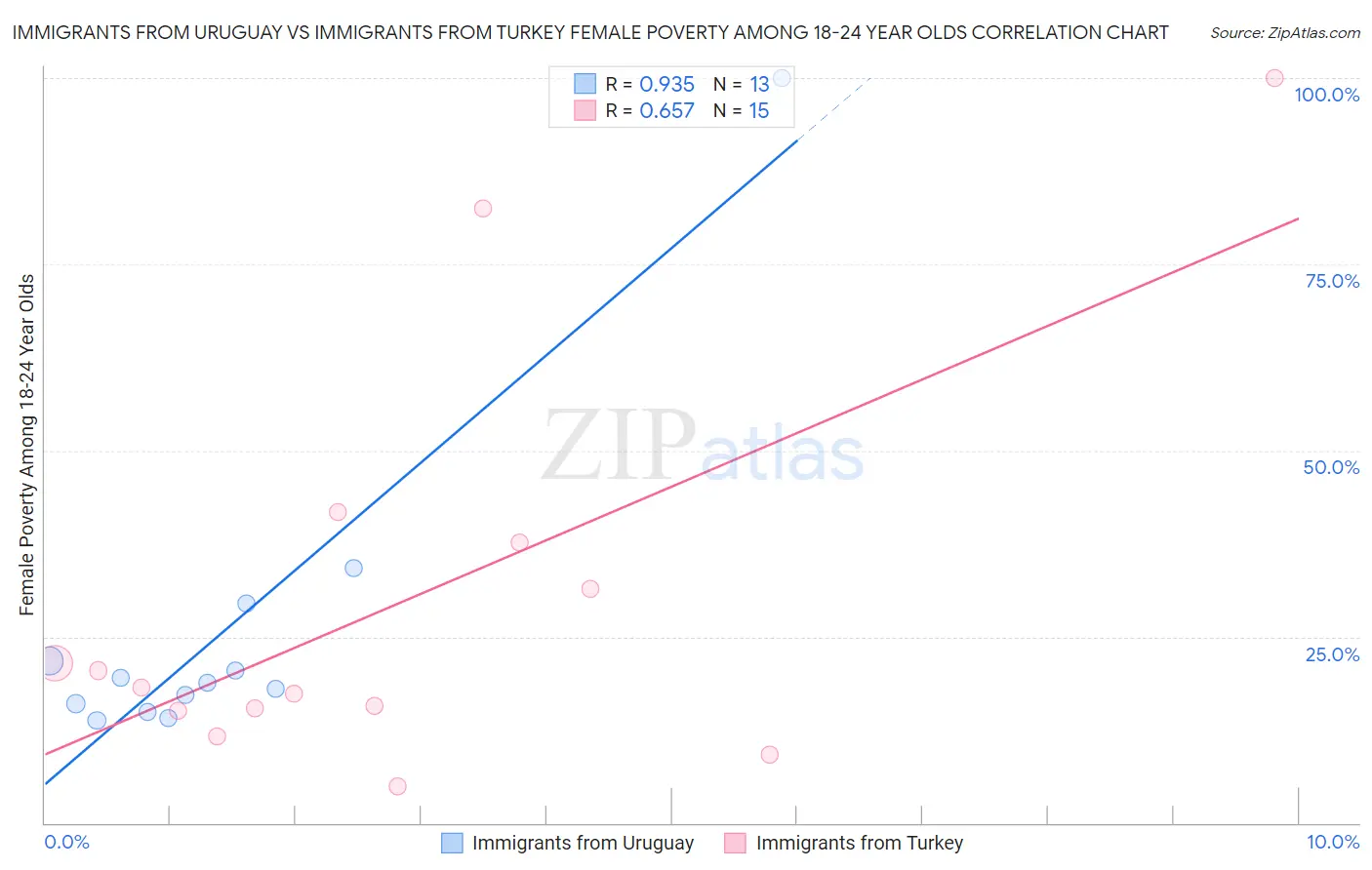 Immigrants from Uruguay vs Immigrants from Turkey Female Poverty Among 18-24 Year Olds