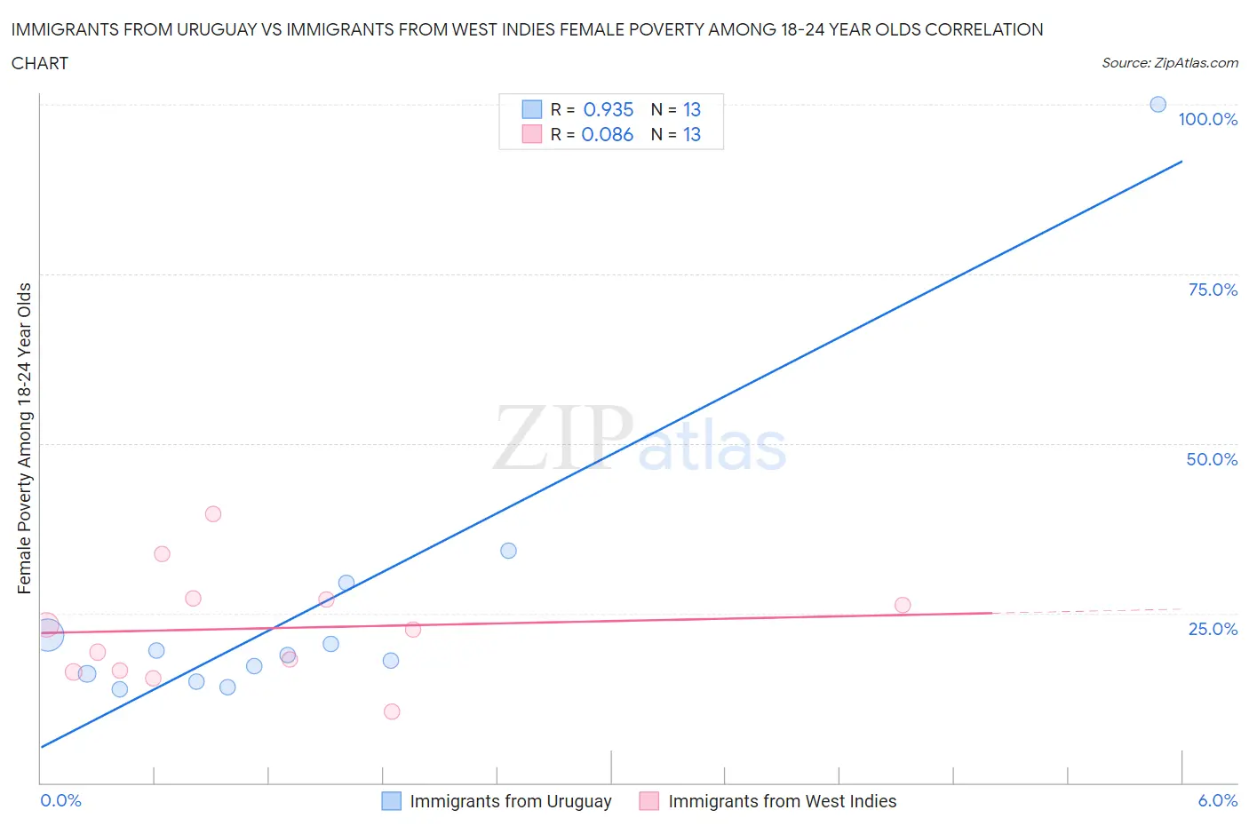 Immigrants from Uruguay vs Immigrants from West Indies Female Poverty Among 18-24 Year Olds