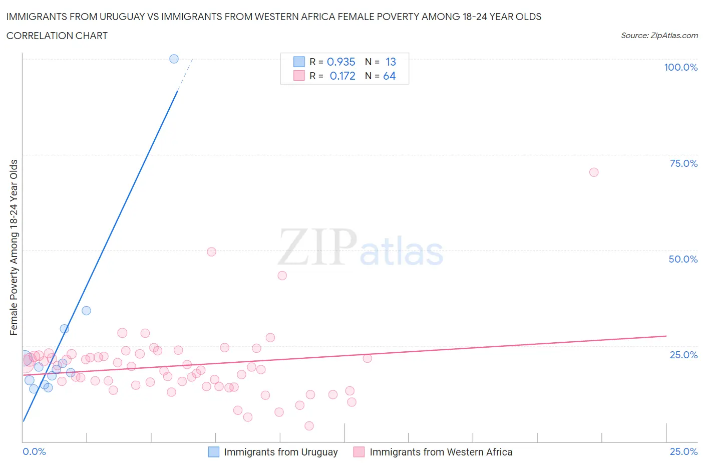 Immigrants from Uruguay vs Immigrants from Western Africa Female Poverty Among 18-24 Year Olds