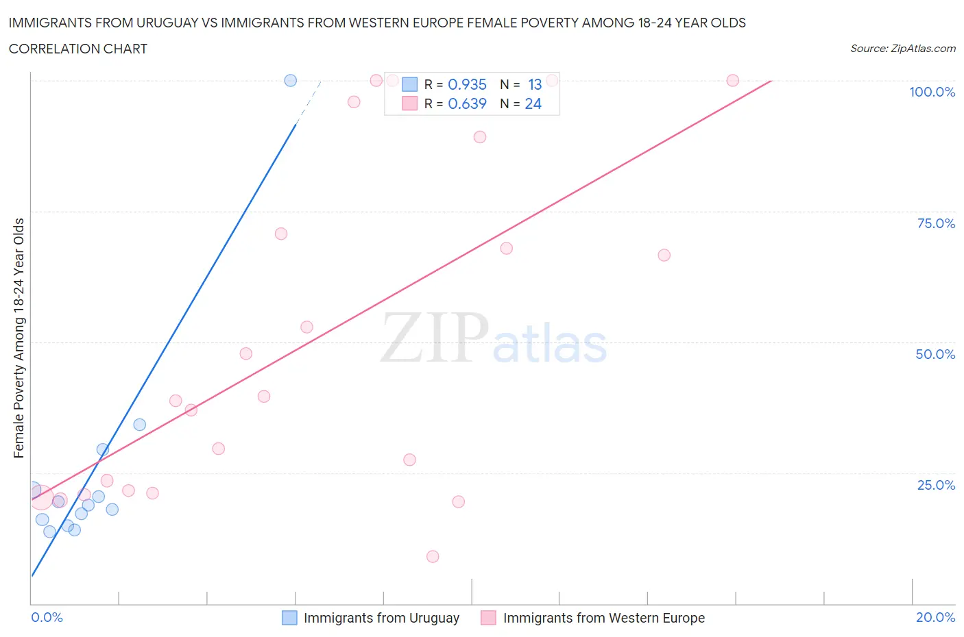 Immigrants from Uruguay vs Immigrants from Western Europe Female Poverty Among 18-24 Year Olds