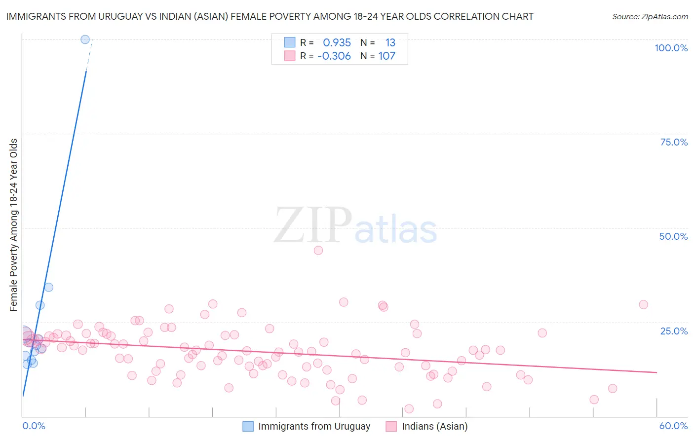 Immigrants from Uruguay vs Indian (Asian) Female Poverty Among 18-24 Year Olds