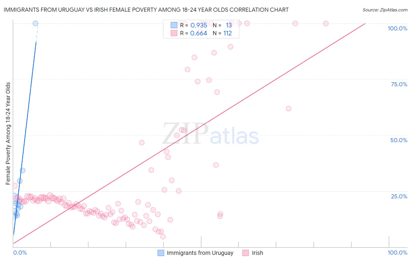 Immigrants from Uruguay vs Irish Female Poverty Among 18-24 Year Olds