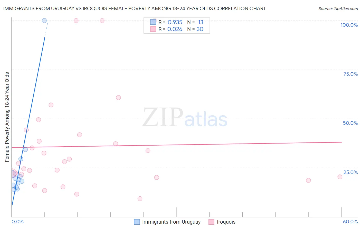 Immigrants from Uruguay vs Iroquois Female Poverty Among 18-24 Year Olds