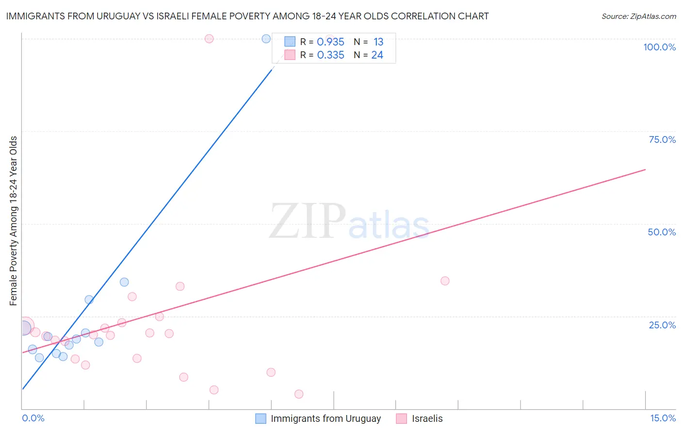 Immigrants from Uruguay vs Israeli Female Poverty Among 18-24 Year Olds