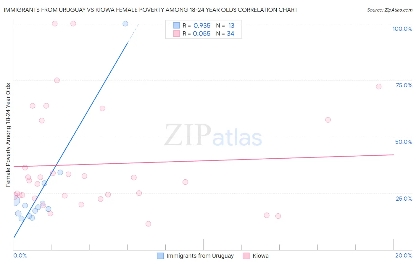 Immigrants from Uruguay vs Kiowa Female Poverty Among 18-24 Year Olds