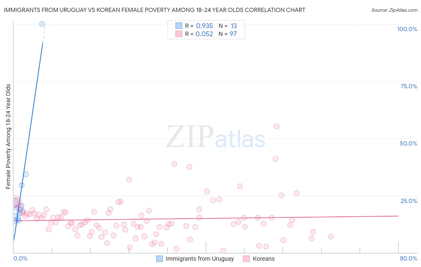 Immigrants from Uruguay vs Korean Female Poverty Among 18-24 Year Olds